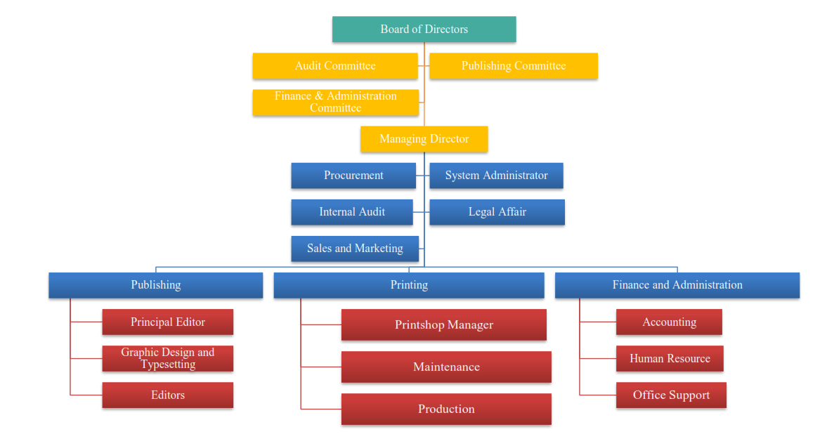 Organisation Structure