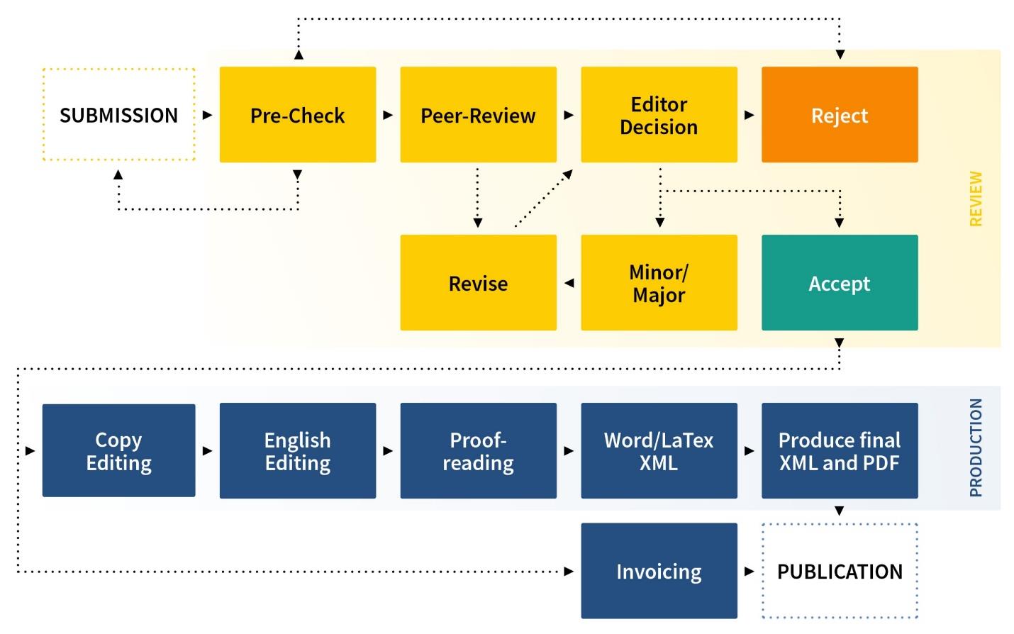 publishing stages